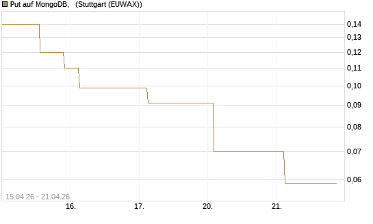 Put auf MongoDB,  [J.P. Morgan Structured Products B.V.] Chart