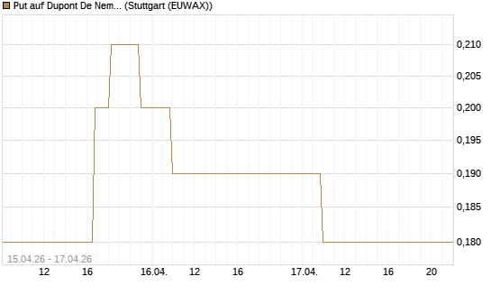 Put auf Dupont De Nemours [J.P. Morgan Structured Products B.V.] Chart