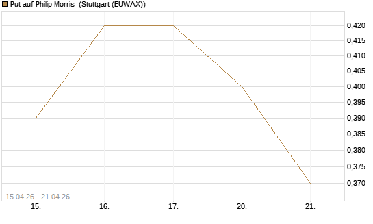 Put auf Philip Morris [J.P. Morgan Structured Products B.V.] Chart
