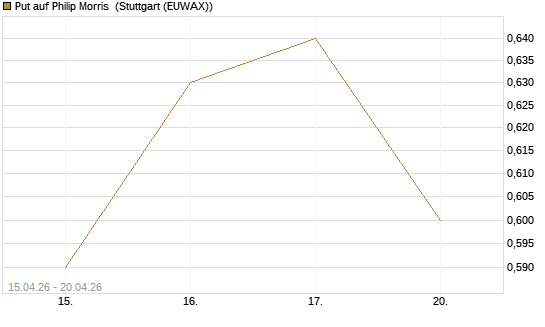 Put auf Philip Morris [J.P. Morgan Structured Products B.V.] Chart