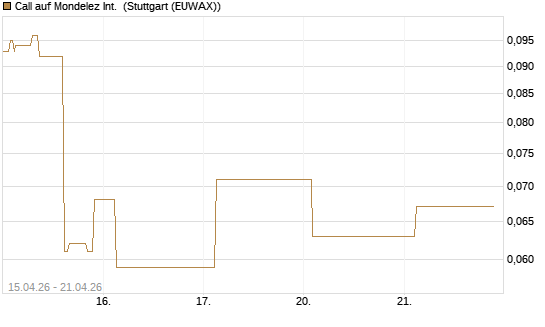 Call auf Mondelez Int. [J.P. Morgan Structured Products B.V.] Chart