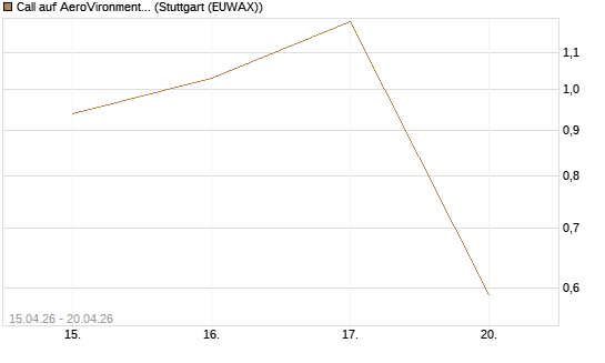 Call auf AeroVironment Inc [J.P. Morgan Structured Products B.V.] Chart