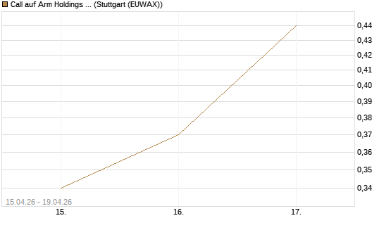 Call auf Arm Holdings plc. [ADR] [J.P. Morgan Structured Products B.V.] Chart