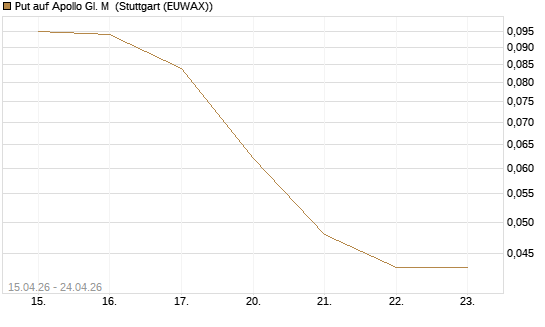 Put auf Apollo Gl. M [J.P. Morgan Structured Products B.V.] Chart