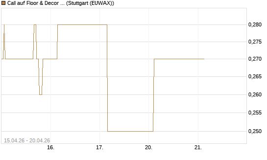 Call auf Floor & Decor Holdings [J.P. Morgan Structured Products B.V.] Chart
