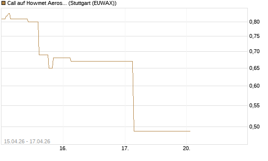 Call auf Howmet Aerospace [J.P. Morgan Structured Products B.V.] Chart
