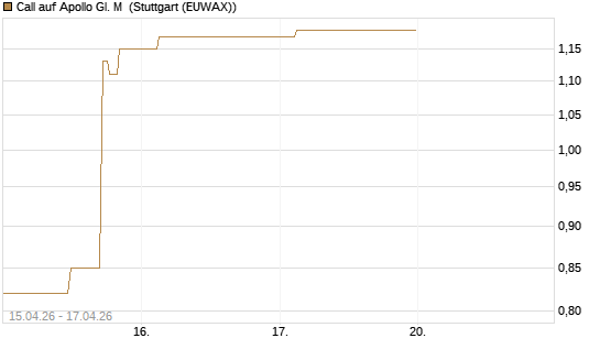 Call auf Apollo Gl. M [J.P. Morgan Structured Products B.V.] Chart