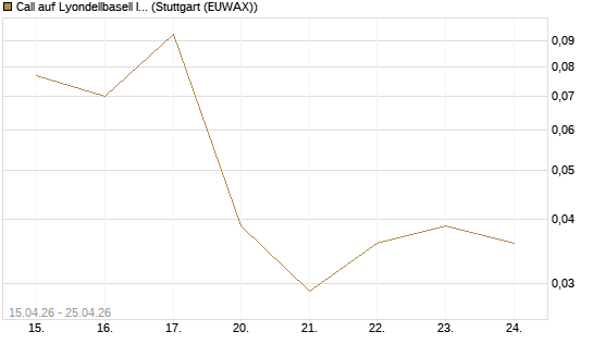 Call auf Lyondellbasell Industries  [J.P. Morgan Structured Products B.V.] Chart