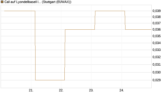 Call auf Lyondellbasell Industries  [J.P. Morgan Structured Products B.V.] Chart