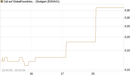 Call auf GlobalFoundries [J.P. Morgan Structured Products B.V.] Chart