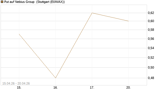 Put auf Nebius Group [J.P. Morgan Structured Products B.V.] Chart