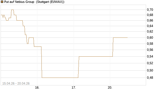 Put auf Nebius Group [J.P. Morgan Structured Products B.V.] Chart