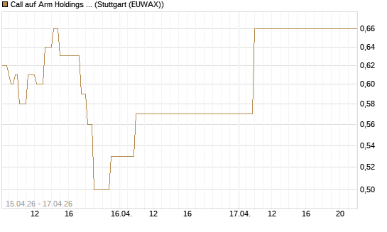 Call auf Arm Holdings plc. [ADR] [J.P. Morgan Structured Products B.V.] Chart