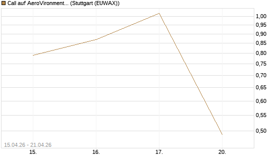 Call auf AeroVironment Inc [J.P. Morgan Structured Products B.V.] Chart