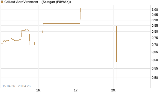 Call auf AeroVironment Inc [J.P. Morgan Structured Products B.V.] Chart