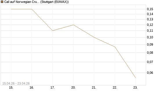 Call auf Norwegian Cruise Line Holdings [J.P. Morgan Structured Products B.V.] Chart