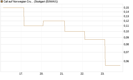 Call auf Norwegian Cruise Line Holdings [J.P. Morgan Structured Products B.V.] Chart