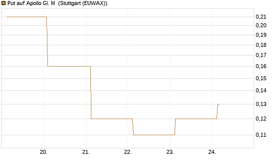 Put auf Apollo Gl. M [J.P. Morgan Structured Products B.V.] Chart
