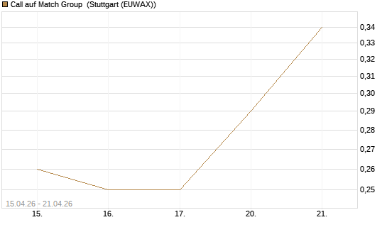Call auf Match Group [J.P. Morgan Structured Products B.V.] Chart