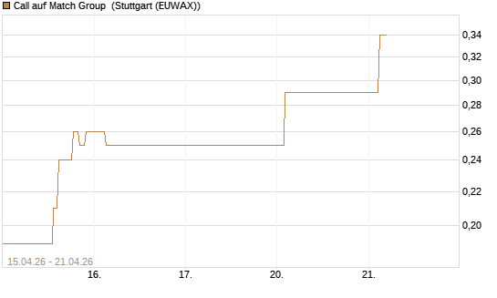 Call auf Match Group [J.P. Morgan Structured Products B.V.] Chart