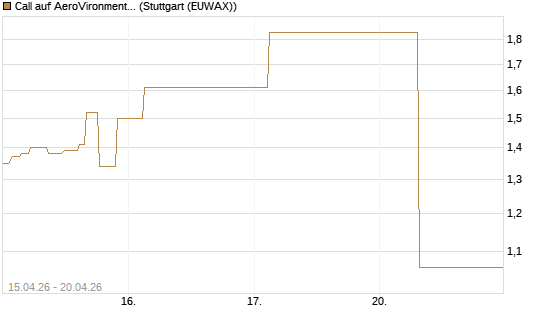 Call auf AeroVironment Inc [J.P. Morgan Structured Products B.V.] Chart