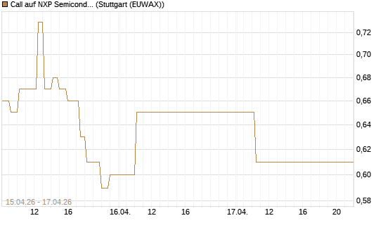 Call auf NXP Semiconductors N.V. [J.P. Morgan Structured Products B.V.] Chart