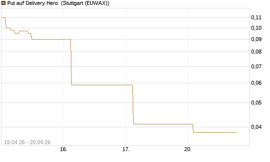 Put auf Delivery Hero [J.P. Morgan Structured Products B.V.] Chart