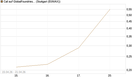 Call auf GlobalFoundries [J.P. Morgan Structured Products B.V.] Chart