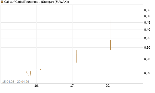 Call auf GlobalFoundries [J.P. Morgan Structured Products B.V.] Chart
