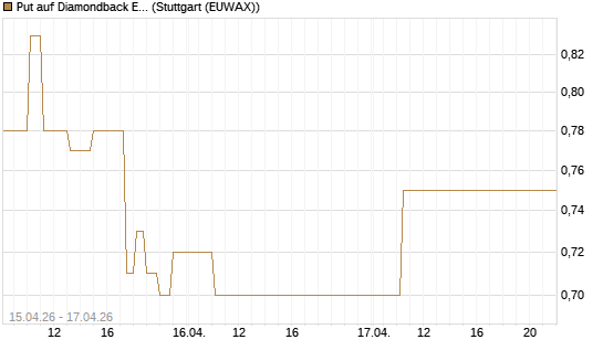 Put auf Diamondback Energy, Inc. - Commmon Stock [J.P. Morgan Structured Products B.V.] Chart