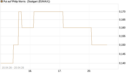Put auf Philip Morris [J.P. Morgan Structured Products B.V.] Chart
