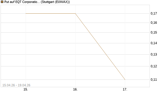 Put auf EQT Corporation [J.P. Morgan Structured Products B.V.] Chart