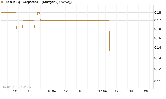 Put auf EQT Corporation [J.P. Morgan Structured Products B.V.] Chart