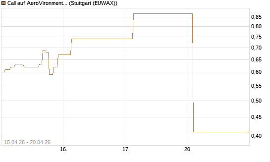 Call auf AeroVironment Inc [J.P. Morgan Structured Products B.V.] Chart