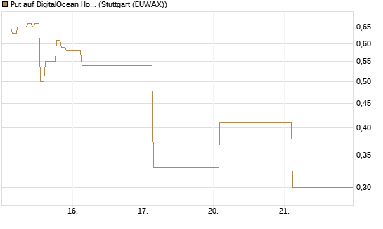 Put auf DigitalOcean Holdings [J.P. Morgan Structured Products B.V.] Chart