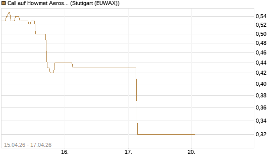Call auf Howmet Aerospace [J.P. Morgan Structured Products B.V.] Chart