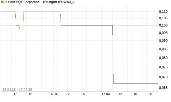 Put auf EQT Corporation [J.P. Morgan Structured Products B.V.] Chart