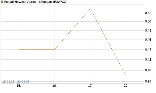 Put auf Howmet Aerospace [J.P. Morgan Structured Products B.V.] Chart