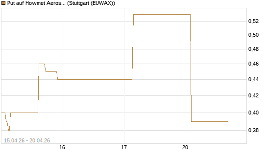 Put auf Howmet Aerospace [J.P. Morgan Structured Products B.V.] Chart