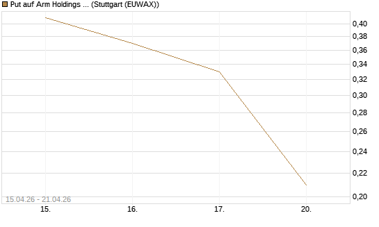 Put auf Arm Holdings plc. [ADR] [J.P. Morgan Structured Products B.V.] Chart