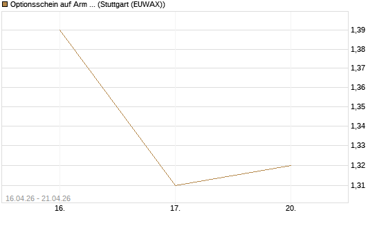 Optionsschein auf Arm Holdings plc. [ADR] [Goldman Sachs Bank Europe SE] Chart