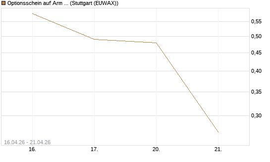Optionsschein auf Arm Holdings plc. [ADR] [Goldman Sachs Bank Europe SE] Chart