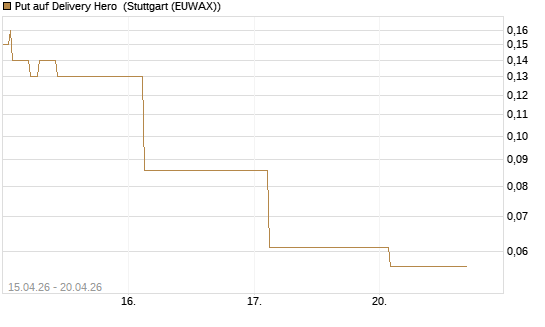 Put auf Delivery Hero [J.P. Morgan Structured Products B.V.] Chart