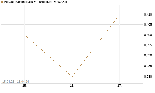 Put auf Diamondback Energy, Inc. - Commmon Stock [J.P. Morgan Structured Products B.V.] Chart