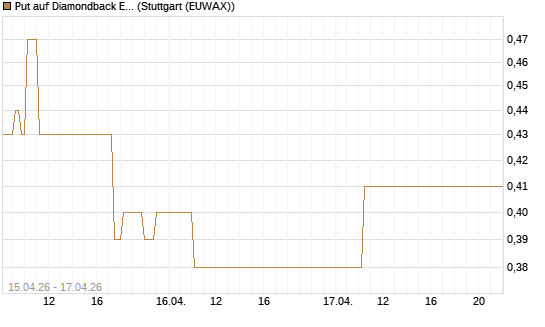 Put auf Diamondback Energy, Inc. - Commmon Stock [J.P. Morgan Structured Products B.V.] Chart