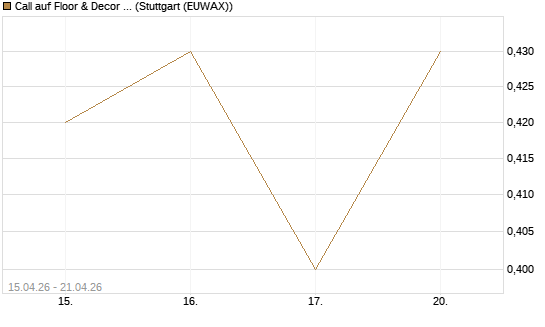 Call auf Floor & Decor Holdings [J.P. Morgan Structured Products B.V.] Chart