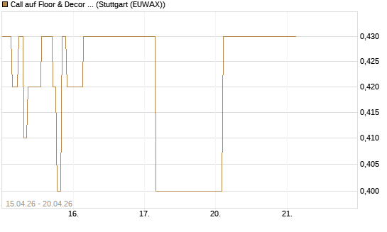 Call auf Floor & Decor Holdings [J.P. Morgan Structured Products B.V.] Chart