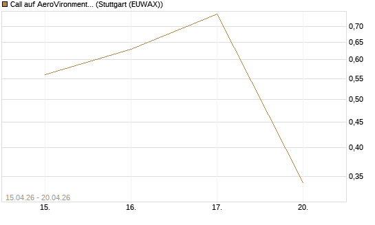 Call auf AeroVironment Inc [J.P. Morgan Structured Products B.V.] Chart