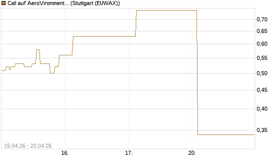 Call auf AeroVironment Inc [J.P. Morgan Structured Products B.V.] Chart