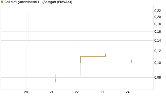 Call auf Lyondellbasell Industries  [J.P. Morgan Structured Products B.V.] Chart